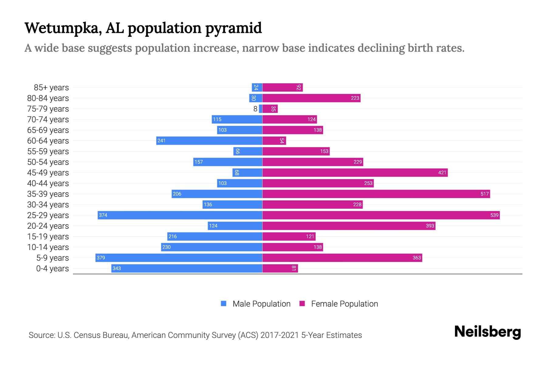 Wetumpka, AL Population by Age 2023 Wetumpka, AL Age Demographics