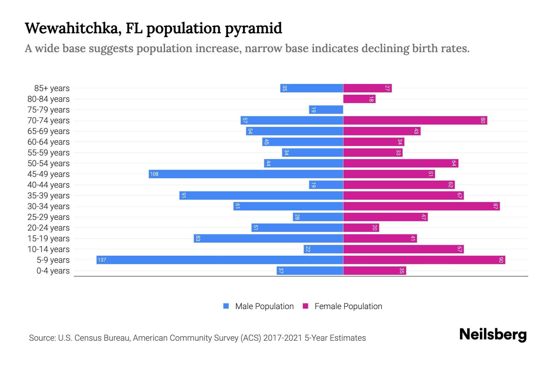 Wewahitchka, FL Population by Age 2023 Wewahitchka, FL Age