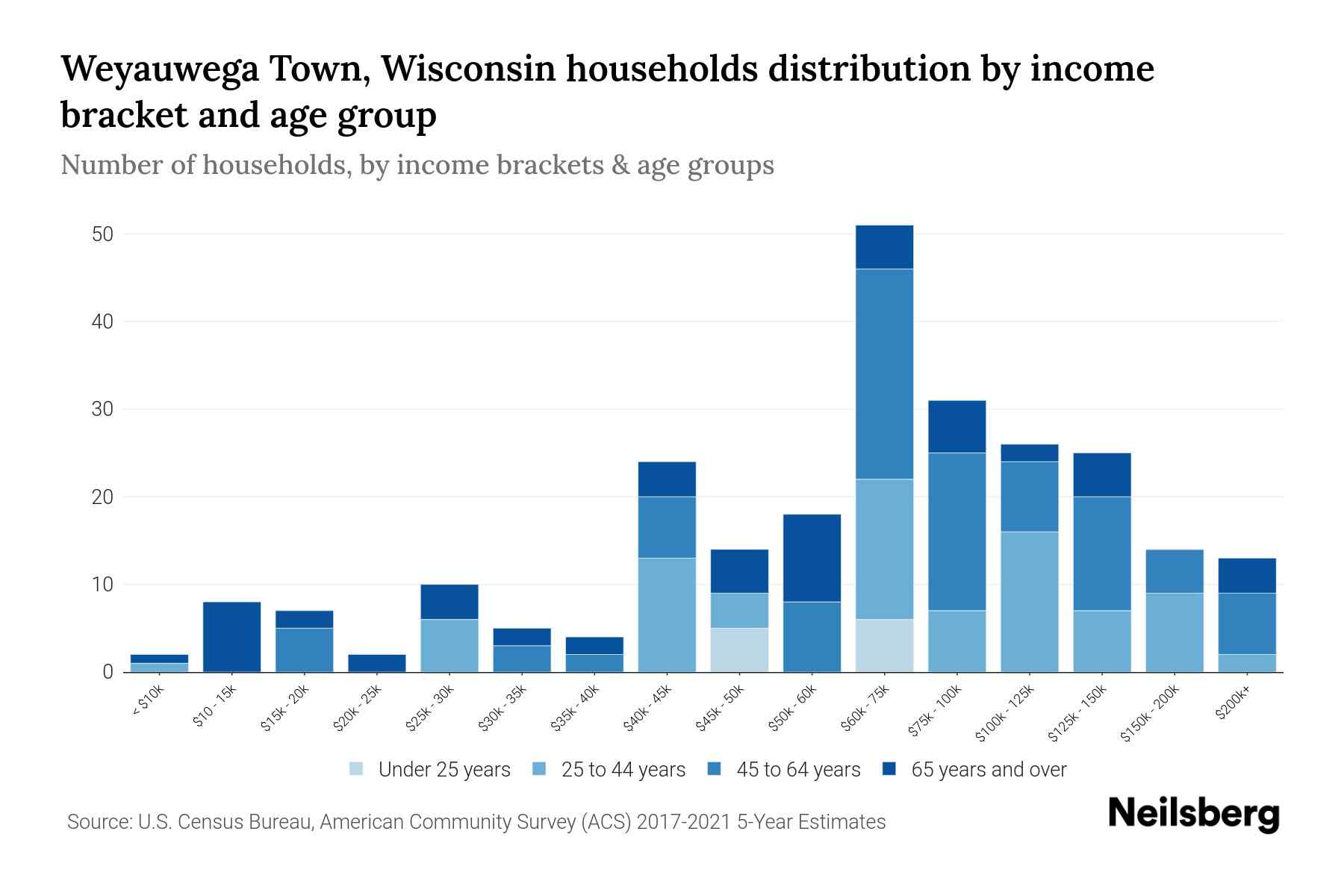 Weyauwega Town, Wisconsin Median Household By Age 2024 Update