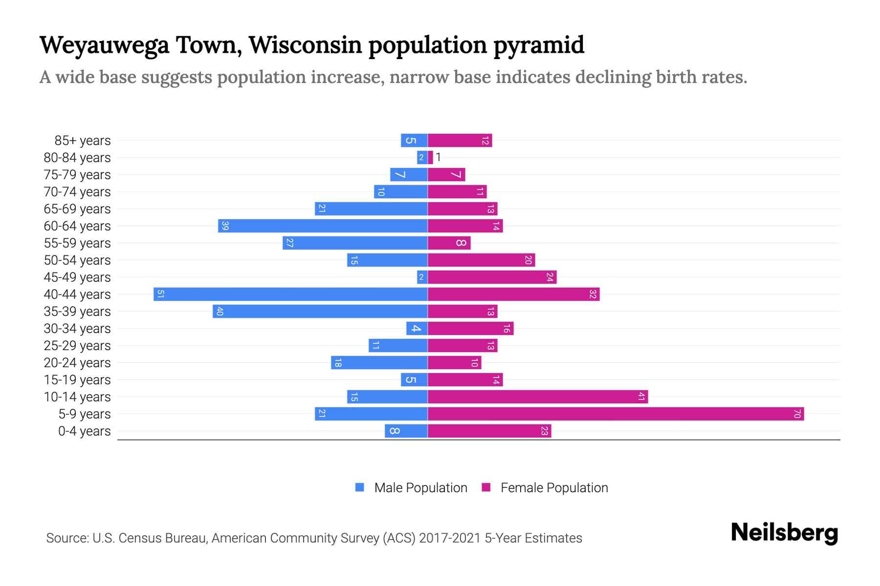 Weyauwega Town, Wisconsin Population by Age 2023 Weyauwega Town