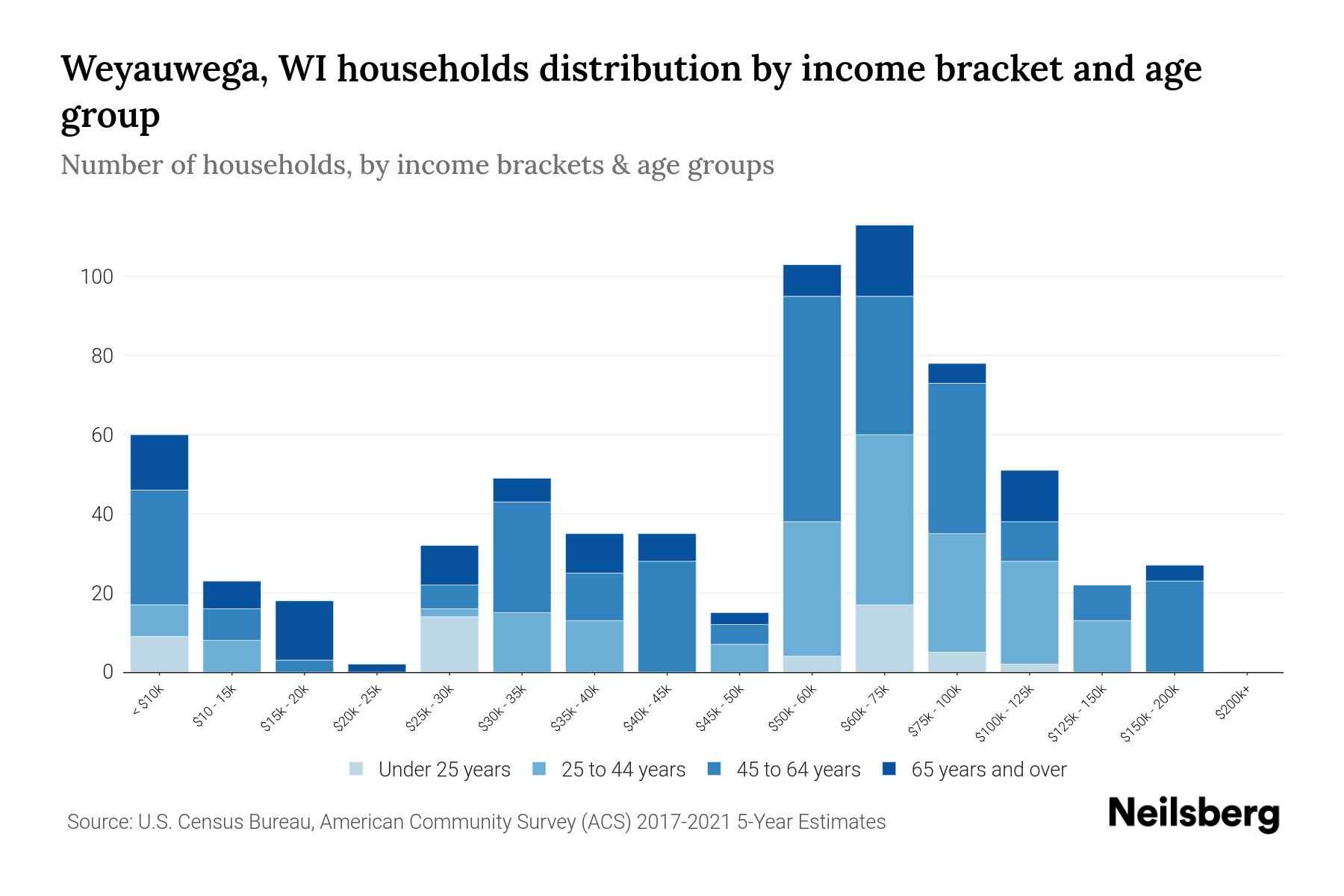 Weyauwega, WI Median Household By Age 2024 Update Neilsberg