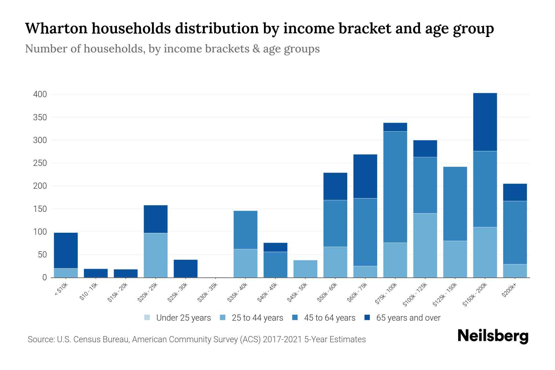 Wharton, NJ Median Household By Age 2024 Update Neilsberg