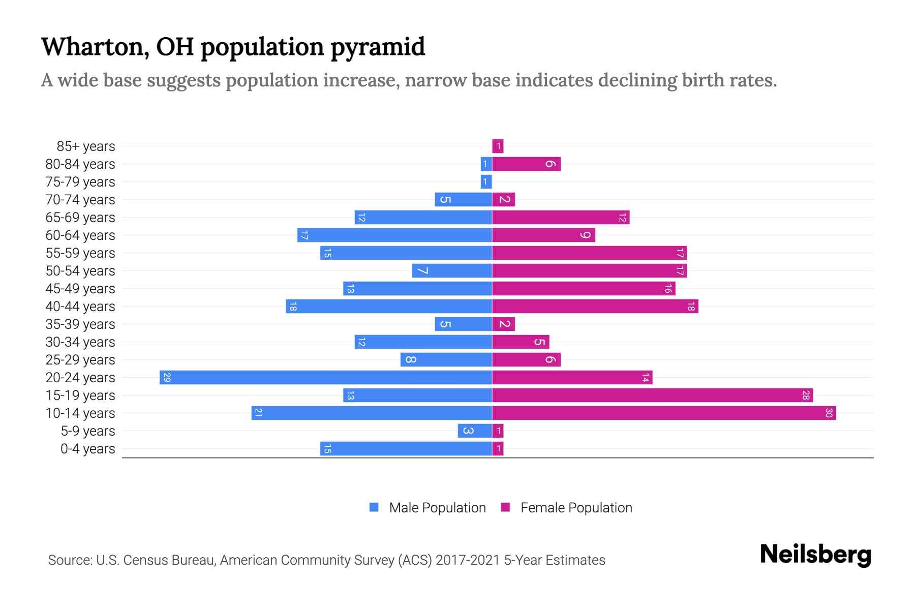 Wharton, OH Population by Age 2023 Wharton, OH Age Demographics