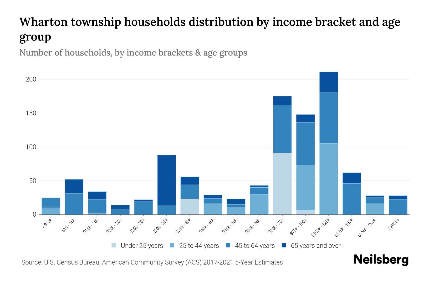 Wharton township, Fayette County, Pennsylvania Median Household