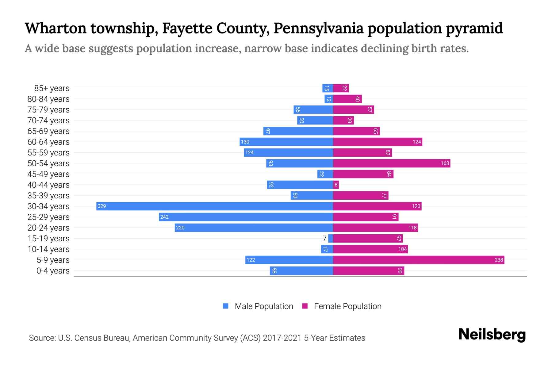 Wharton township, Fayette County, Pennsylvania Population by Age 2023