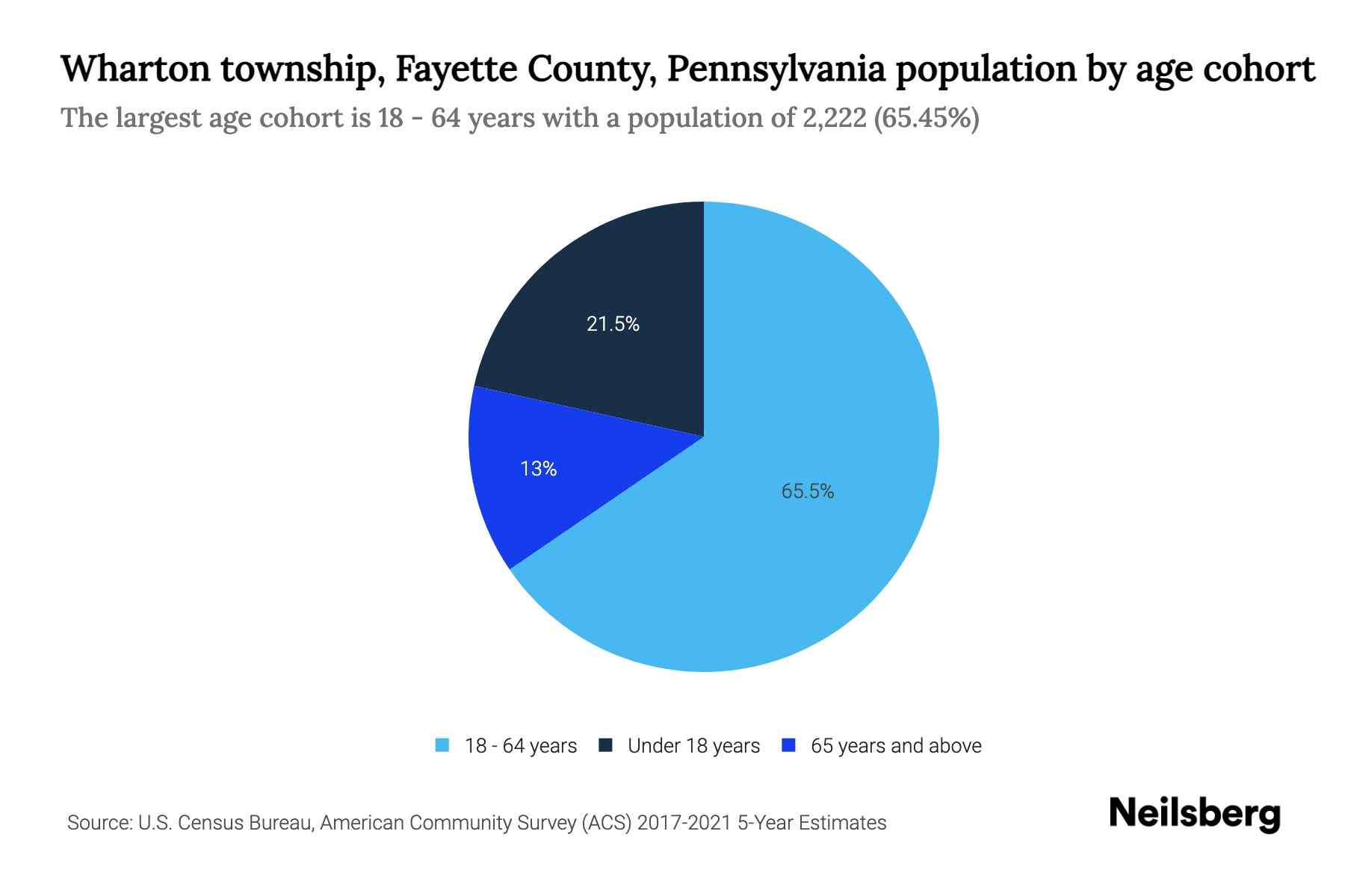 Wharton township, Fayette County, Pennsylvania Population by Age 2023