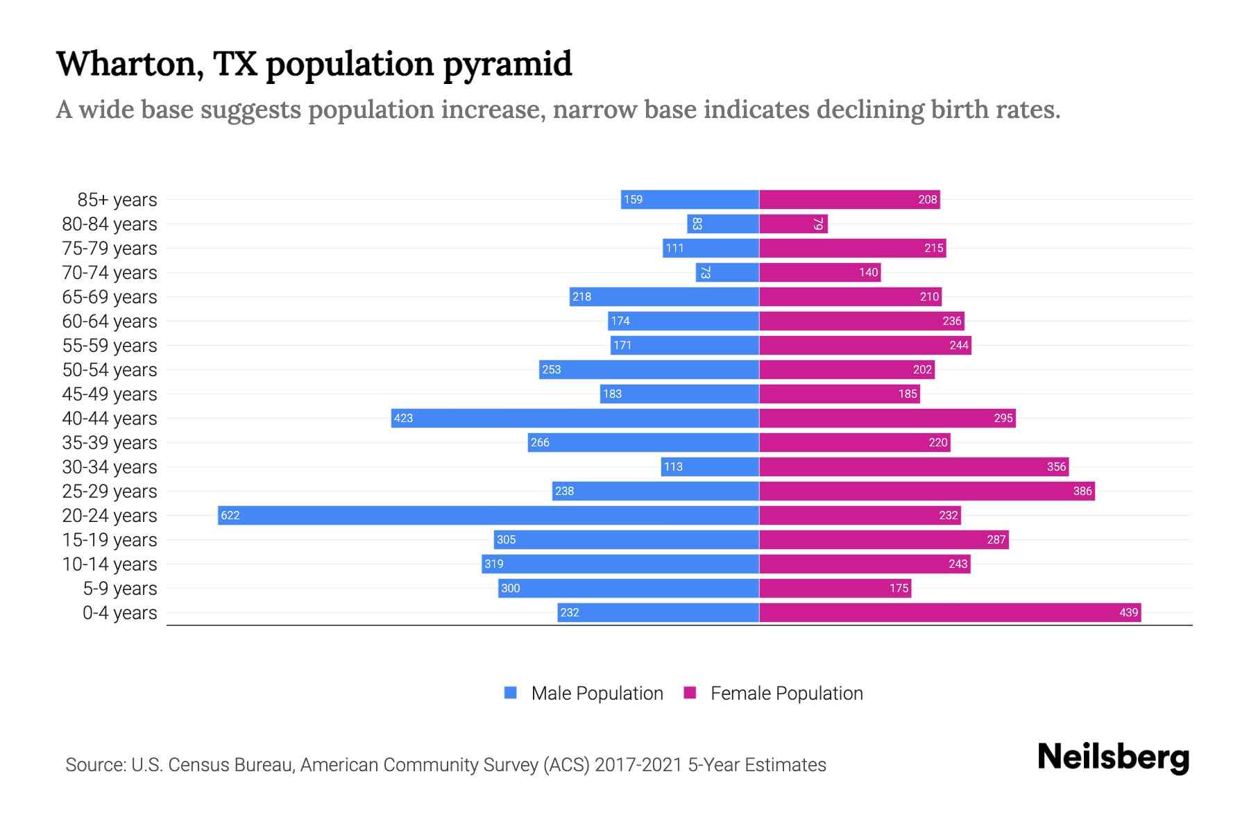 Wharton, TX Population by Age - 2023 Wharton, TX Age Demographics ...