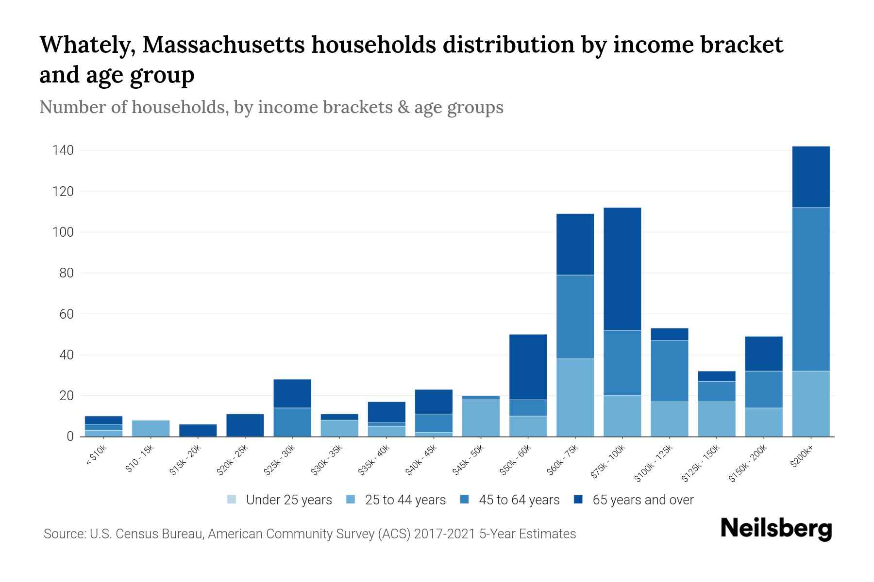 Whately, Massachusetts Median Household By Age 2024 Update
