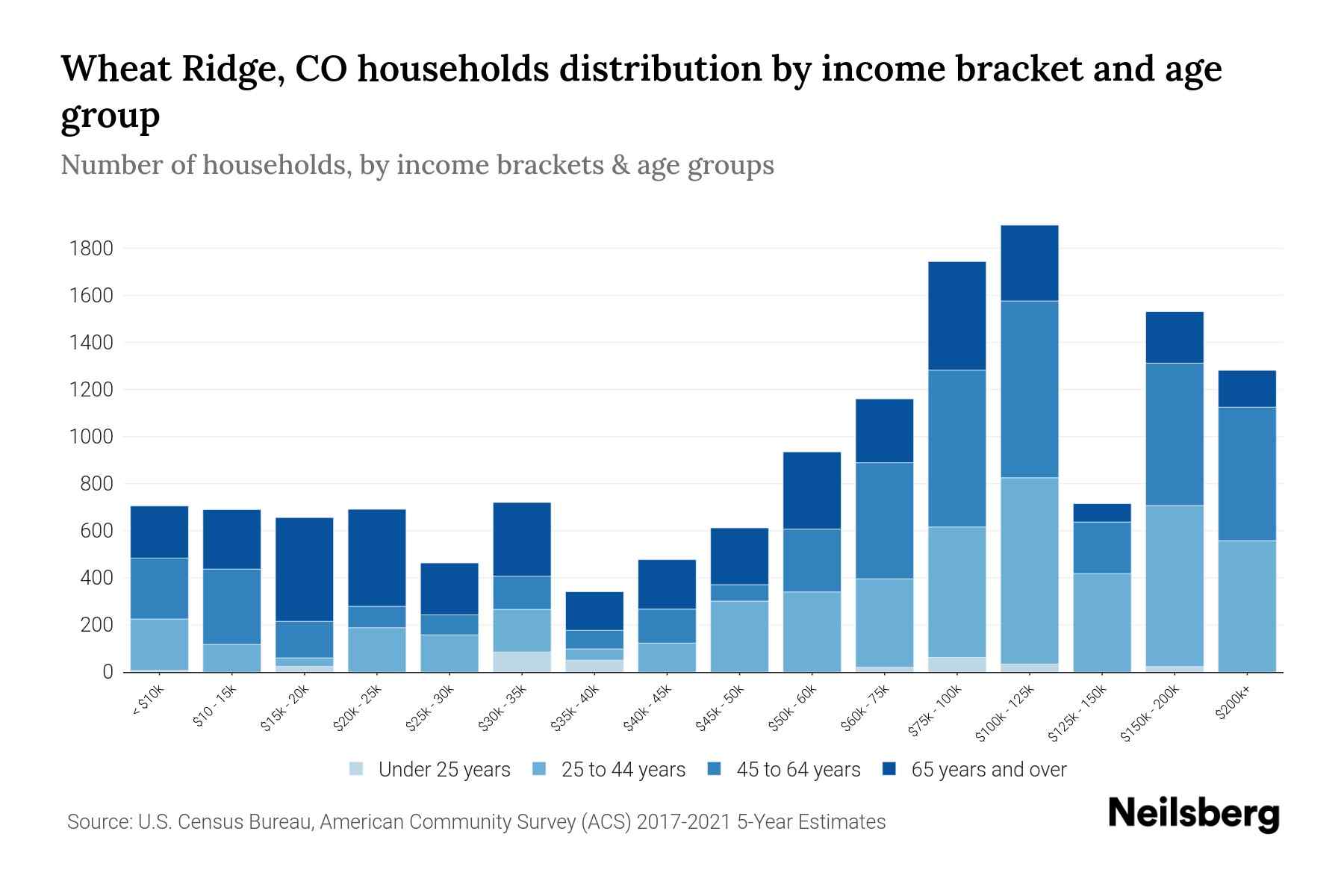 Wheat Ridge, CO Median Household By Age 2024 Update Neilsberg