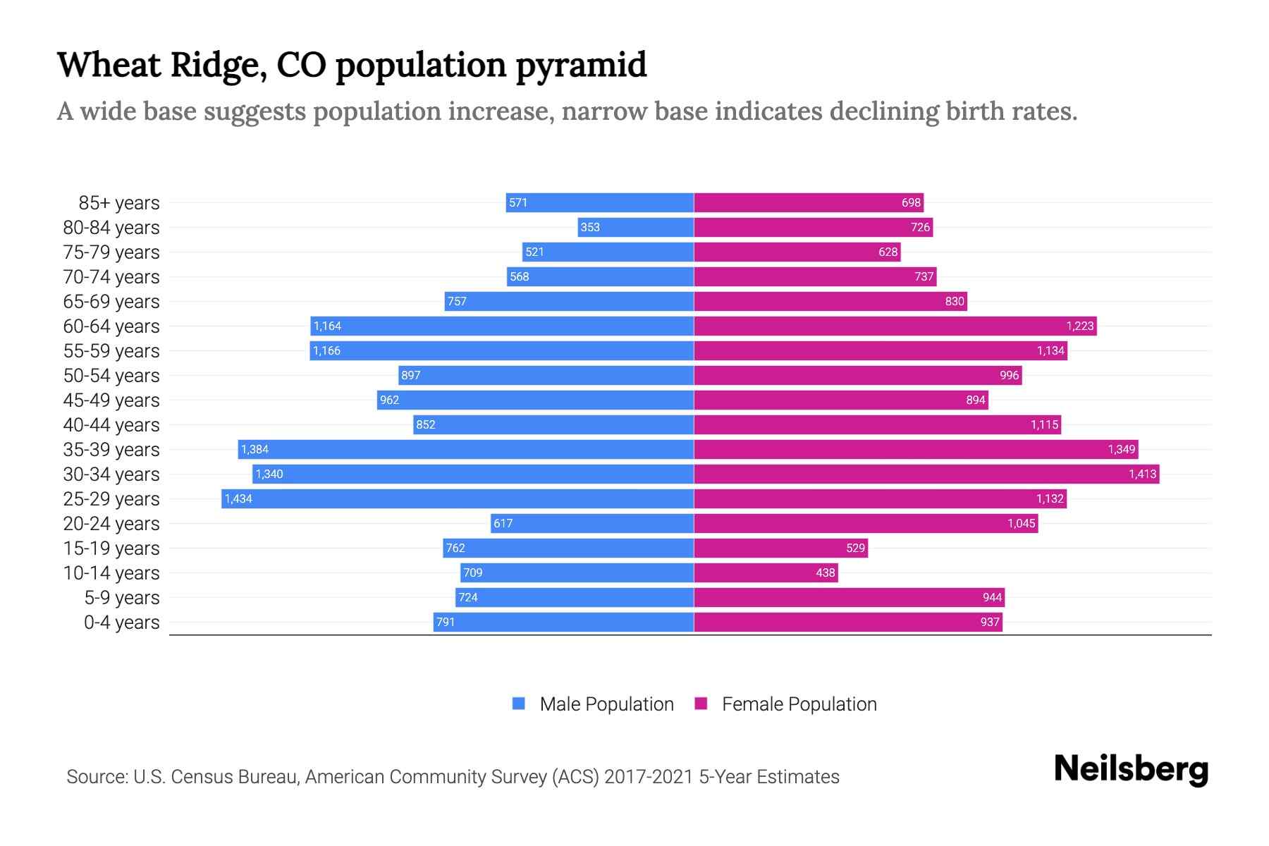 Wheat Ridge, CO Population by Age 2023 Wheat Ridge, CO Age Demographics Neilsberg