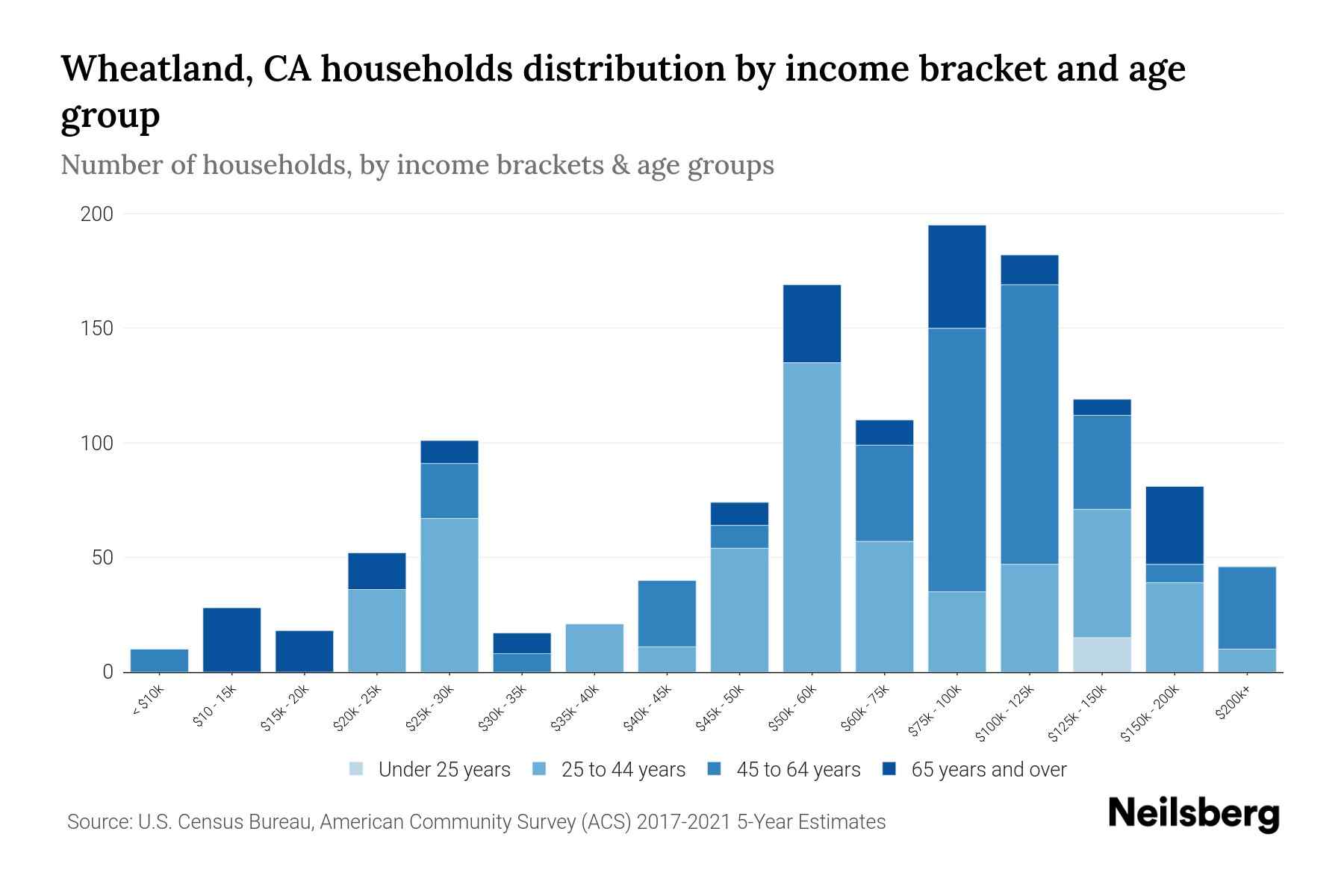 Wheatland, CA Median Household By Age 2023 Neilsberg
