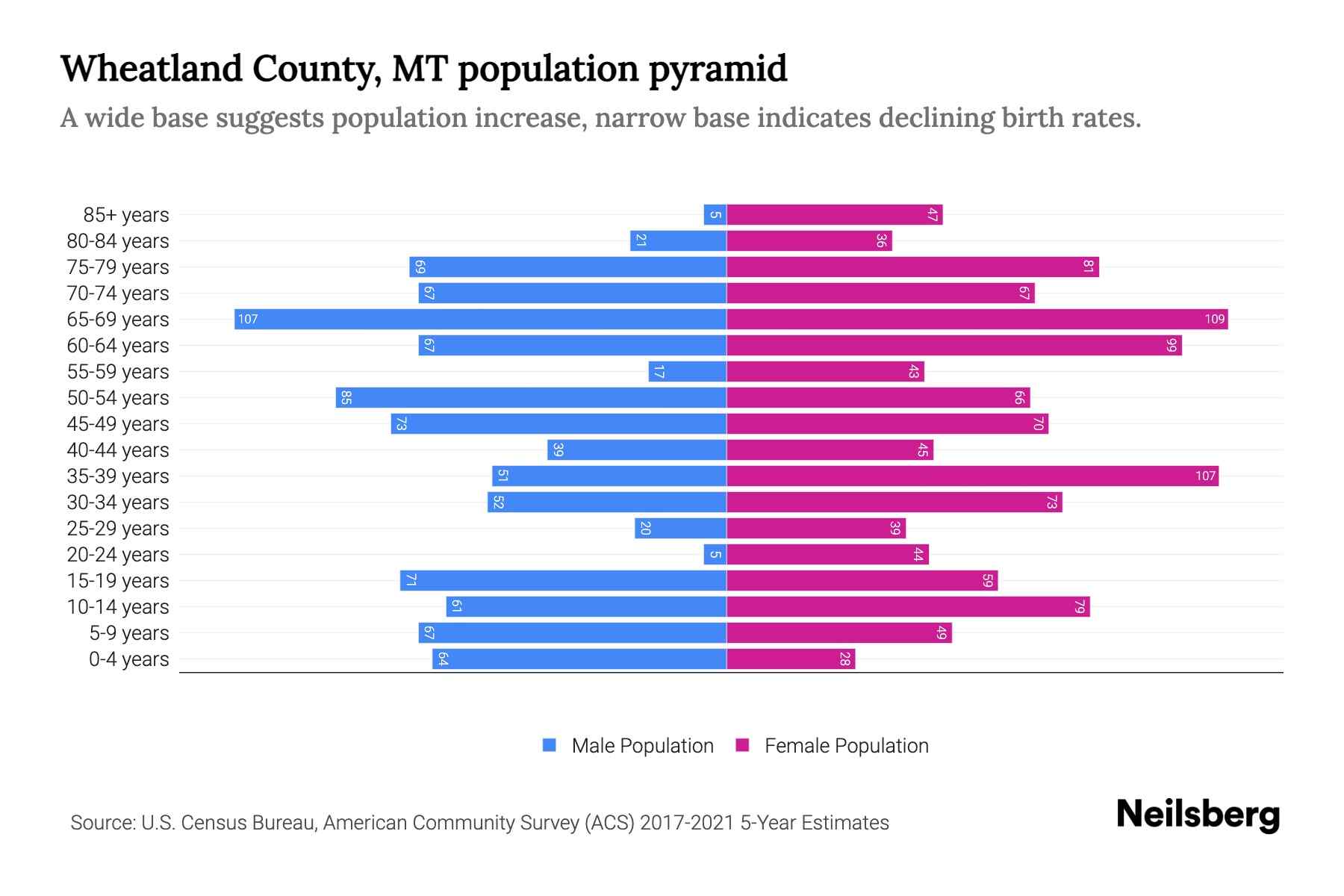 Wheatland County, MT Population by Age 2023 Wheatland County, MT Age