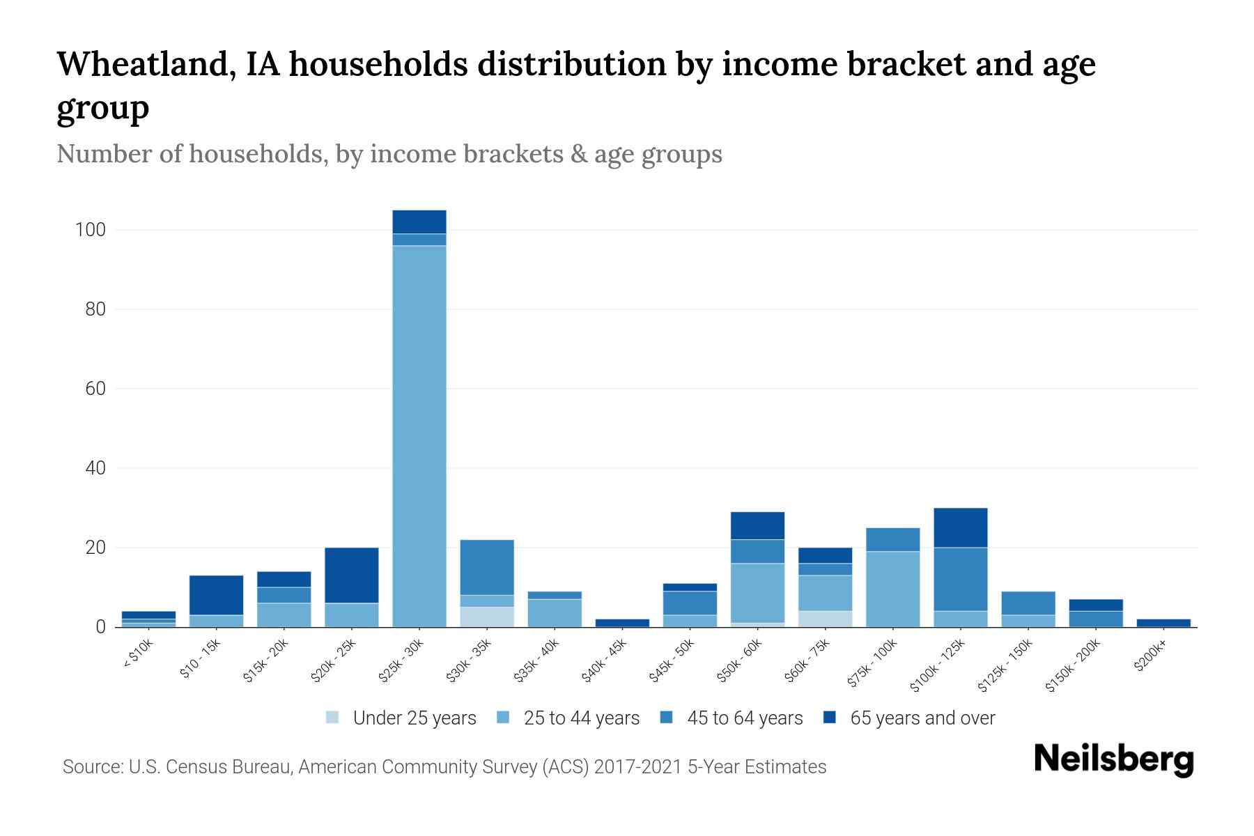 Wheatland, IA Median Household By Age 2024 Update Neilsberg