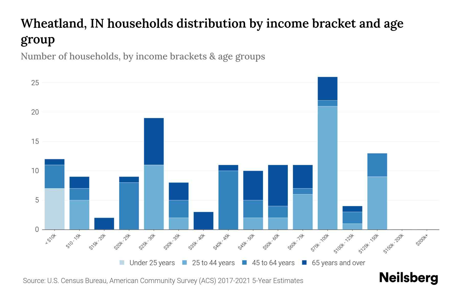 Wheatland, IN Median Household By Age 2023 Neilsberg