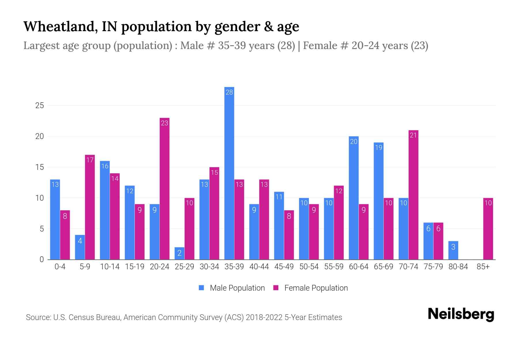 Wheatland, IN Population by Gender 2024 Update Neilsberg