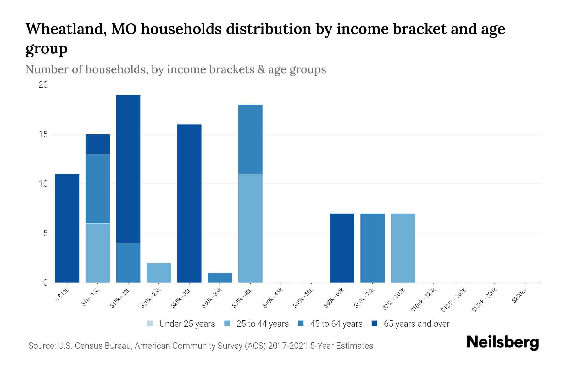 Wheatland, MO Median Household By Age 2023 Neilsberg