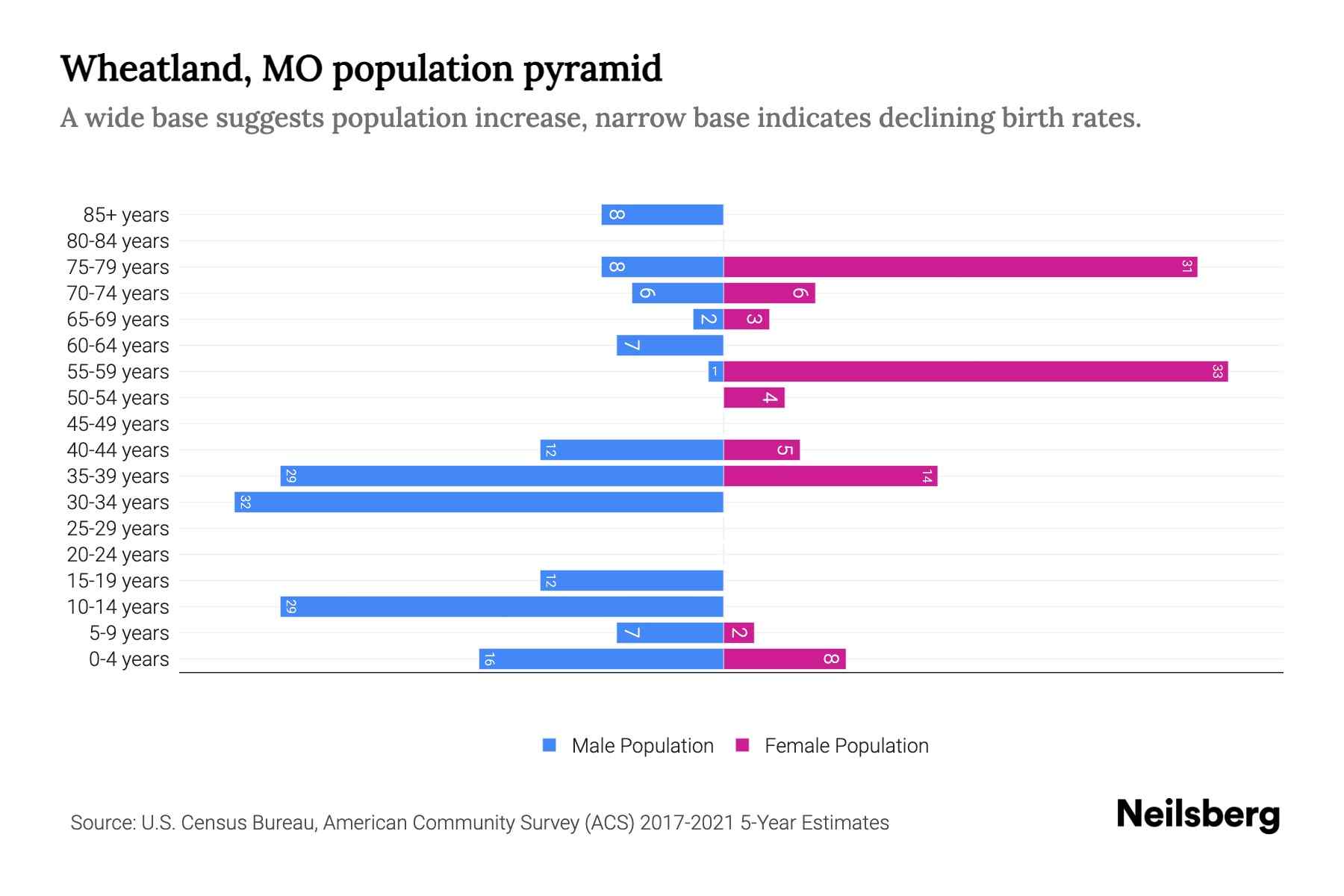 Wheatland, MO Population by Age 2023 Wheatland, MO Age Demographics