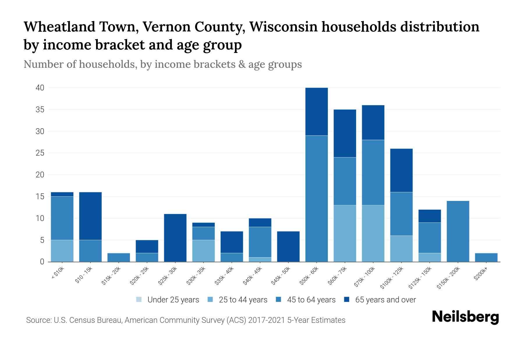 The bar chart displays the distribution of household income in Wheatland Town, Vernon County, Wisconsin across different age groups as categorized by the U.S. Census Bureau. It illustrates the number of households within each income bracket across age categories. This visualization offers valuable insights into income disparities and variations across age groups, facilitating data analysis and informed decision-making. It enables the identification of demographics with specific financial statuses within distinct age brackets.