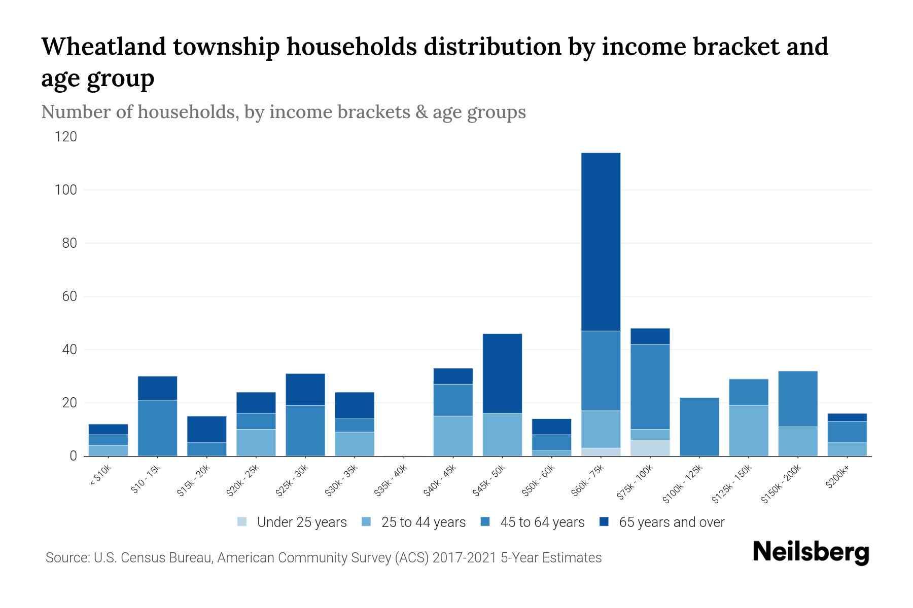 Wheatland township, Hillsdale County, Michigan Median Household