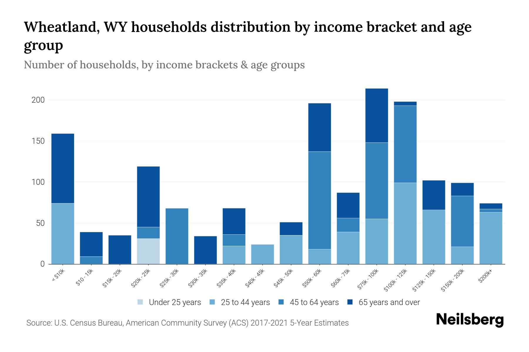 Wheatland, WY Median Household By Age 2023 Neilsberg