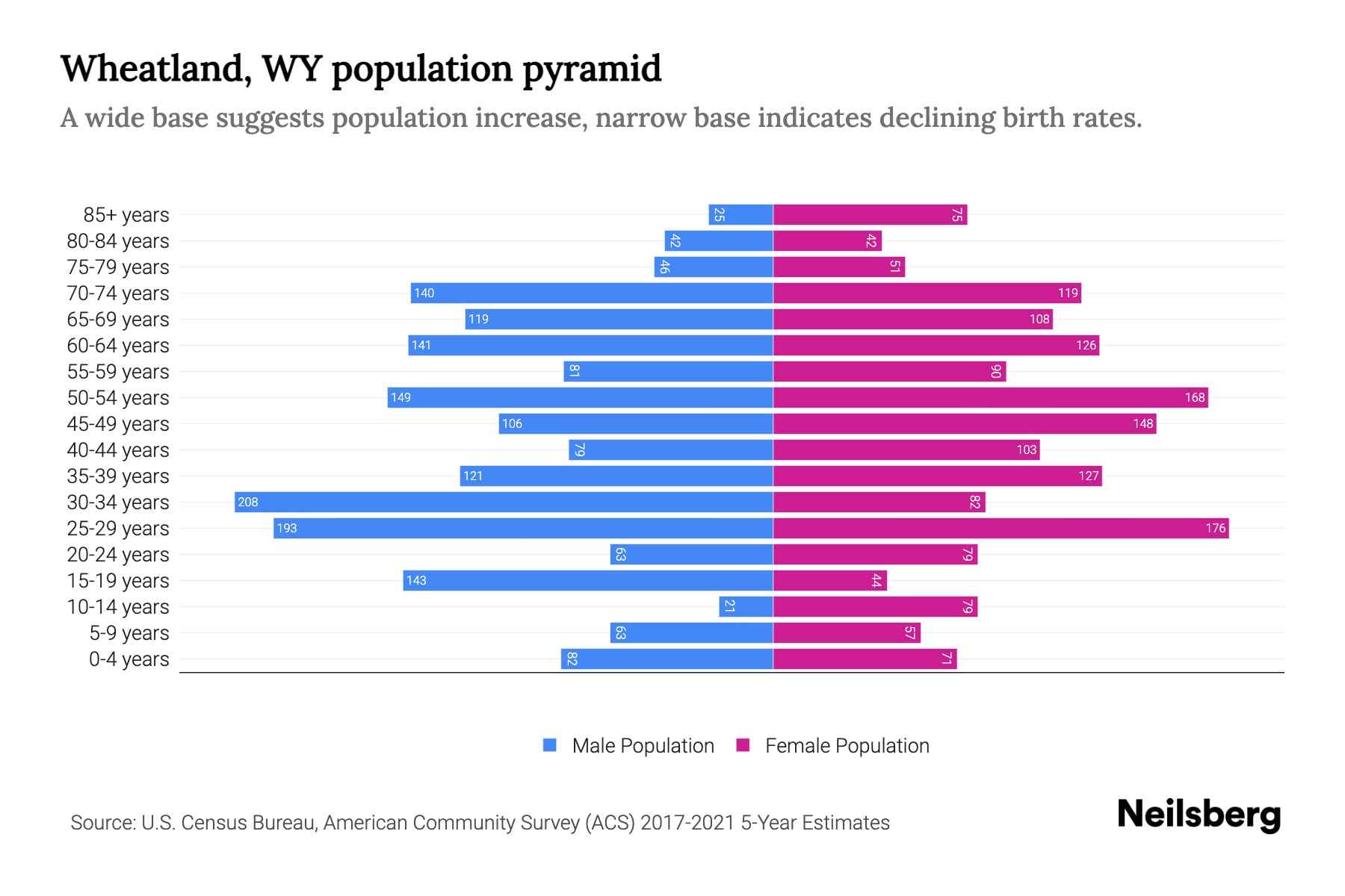 Wheatland, WY Population by Age 2023 Wheatland, WY Age Demographics