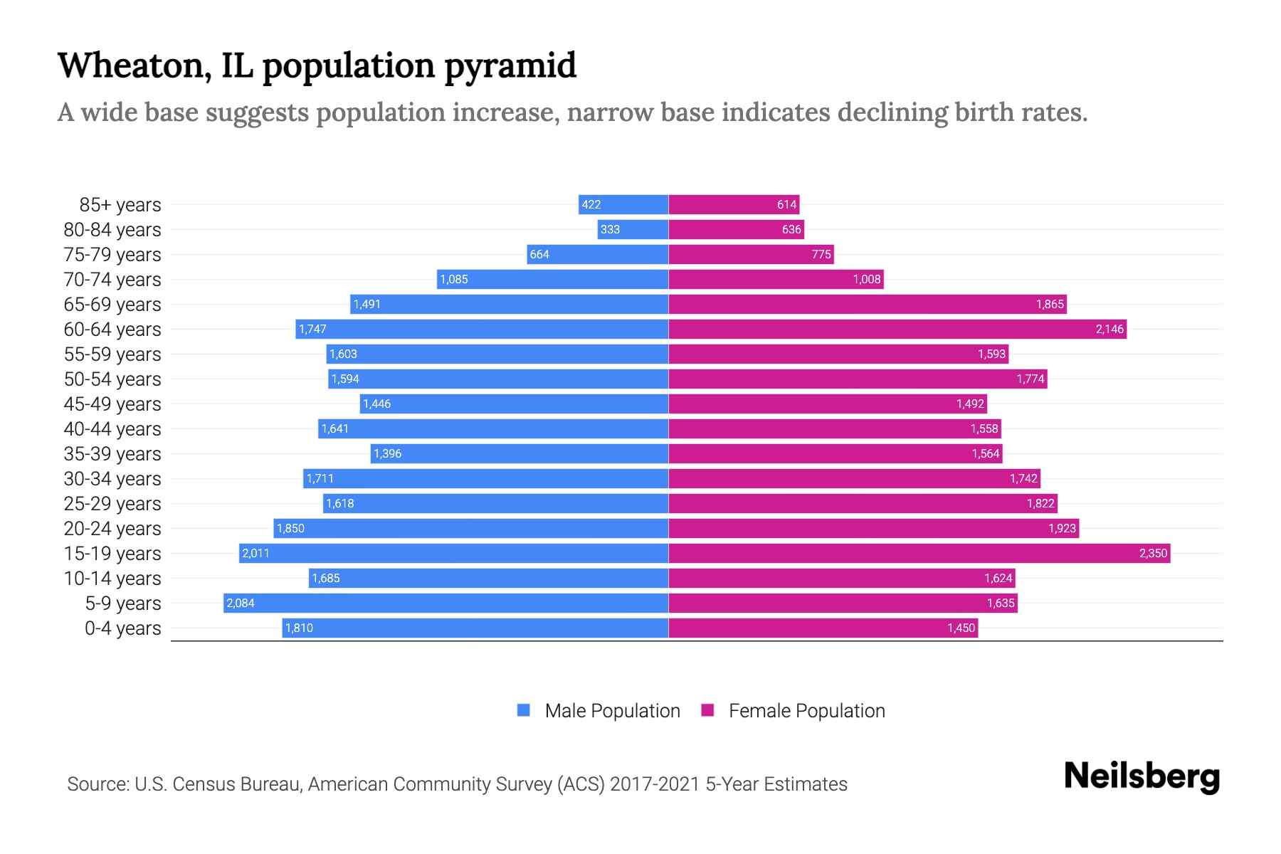Wheaton, IL Population by Age 2023 Wheaton, IL Age Demographics