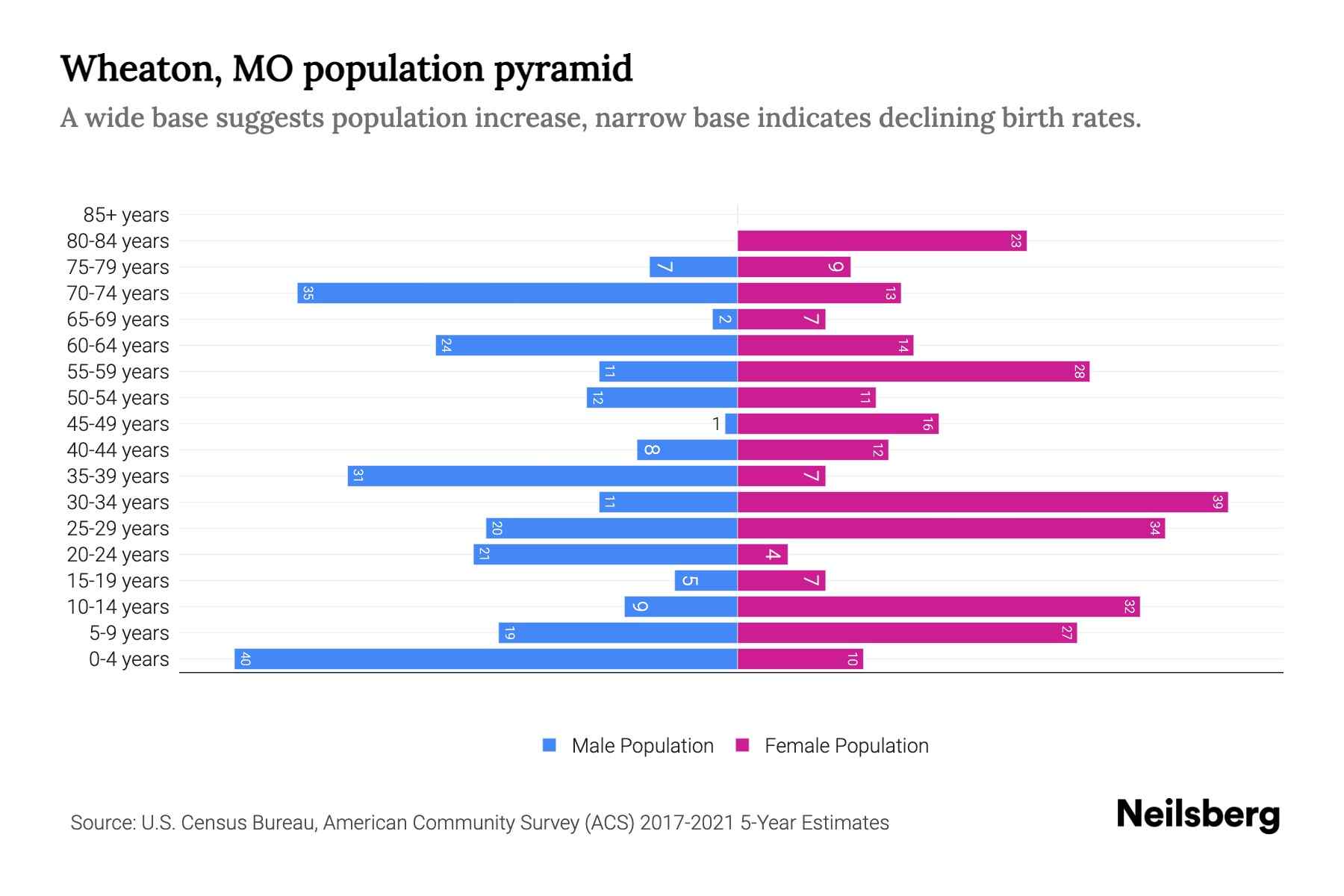 Wheaton, MO Population by Age 2023 Wheaton, MO Age Demographics