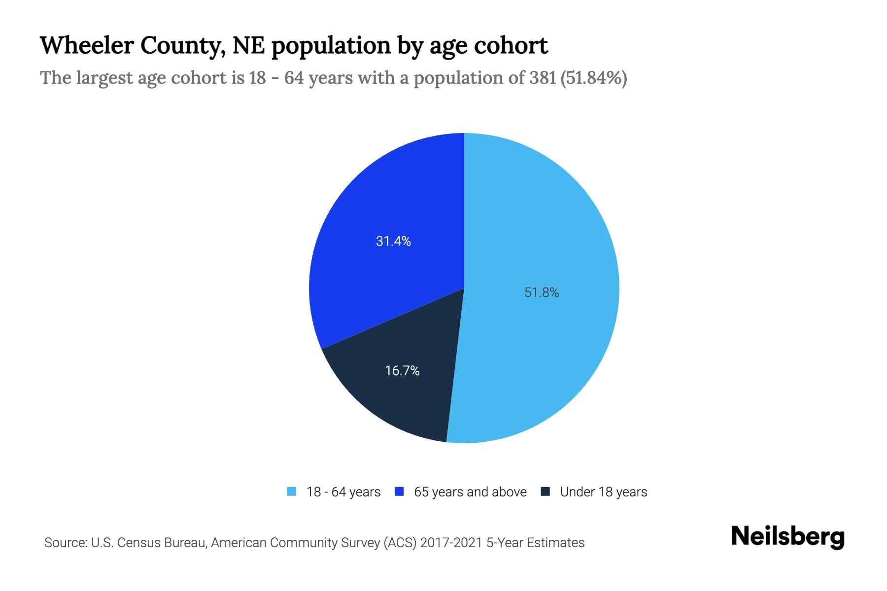 Wheeler County, NE Population by Age 2023 Wheeler County, NE Age Demographics Neilsberg