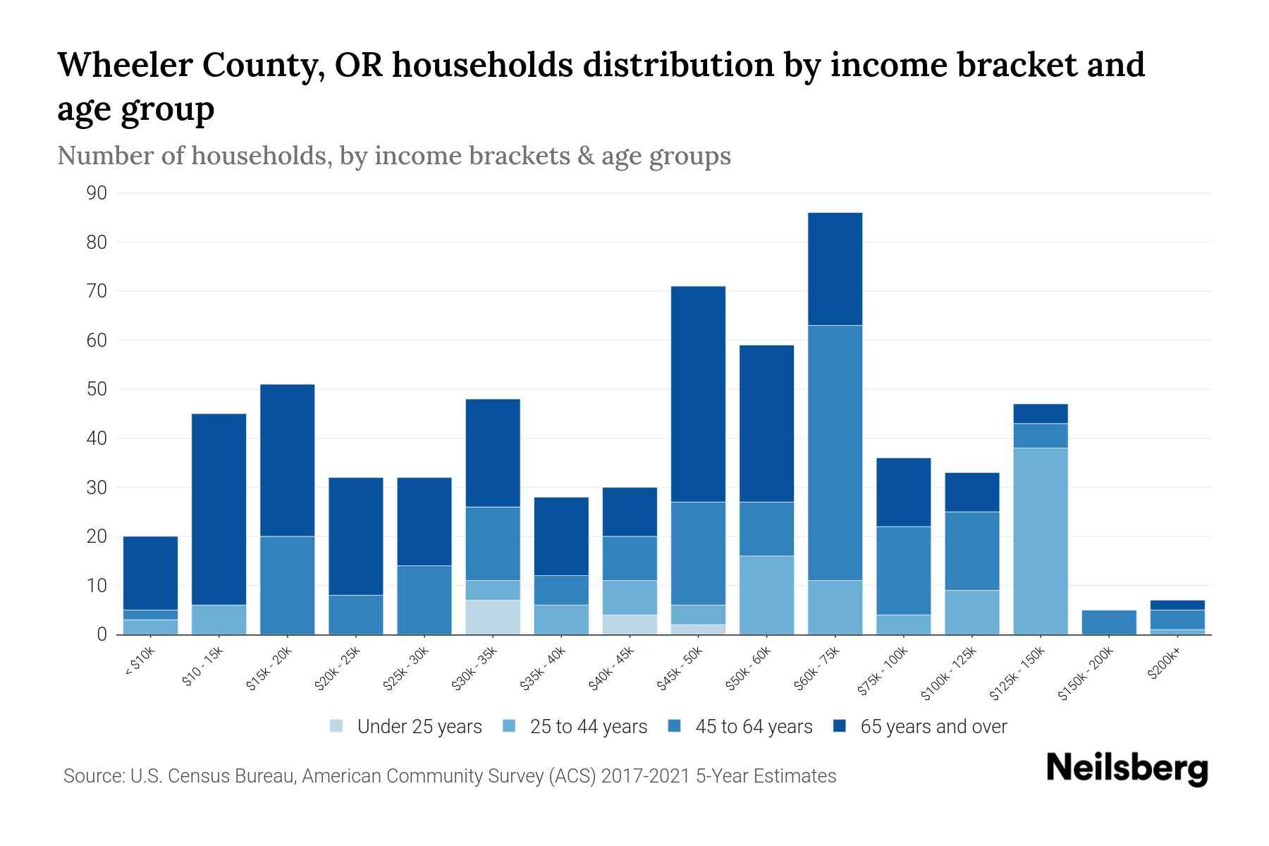 Wheeler County, OR Median Household By Age 2023 Neilsberg