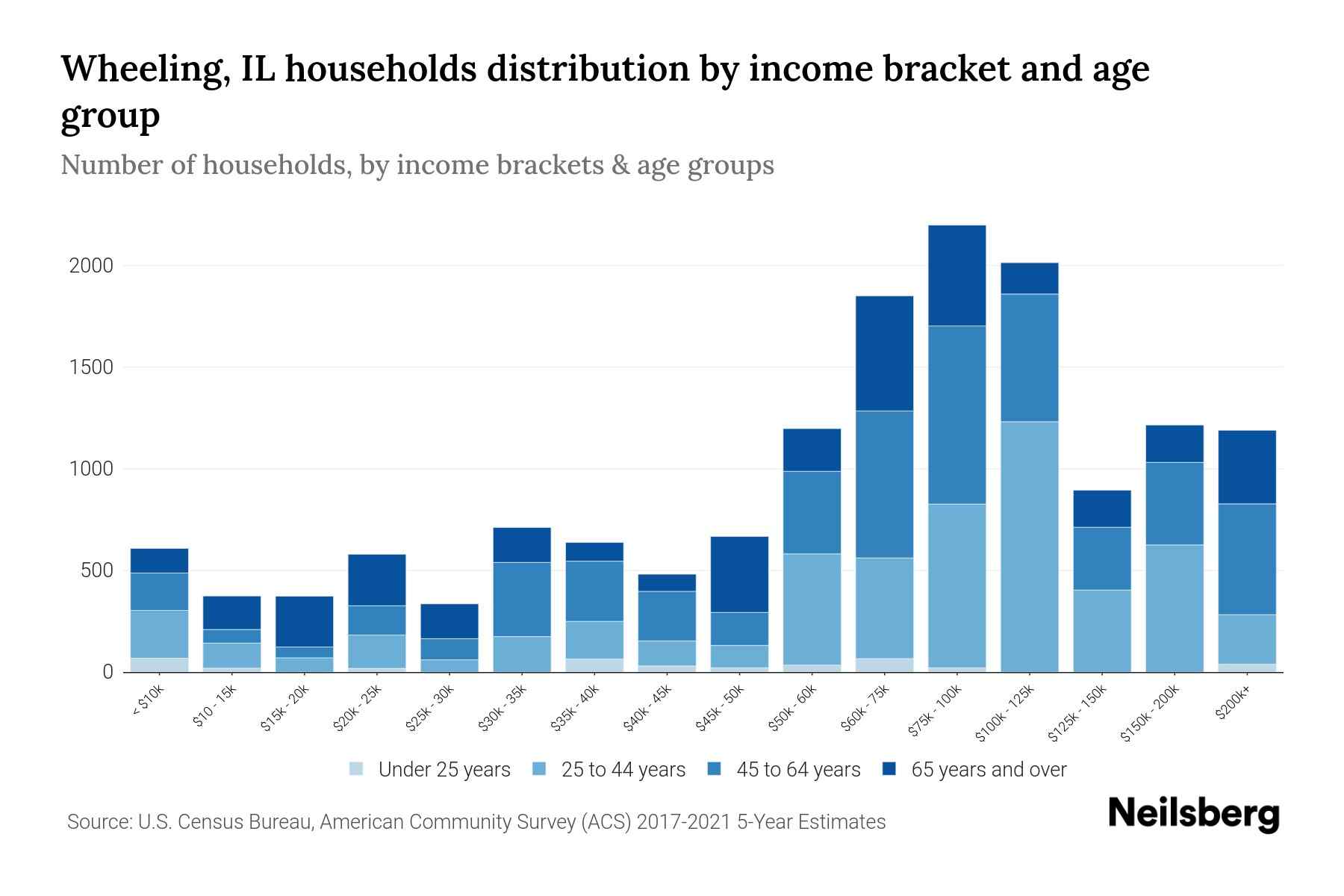 Wheeling, IL Median Household By Age 2024 Update Neilsberg