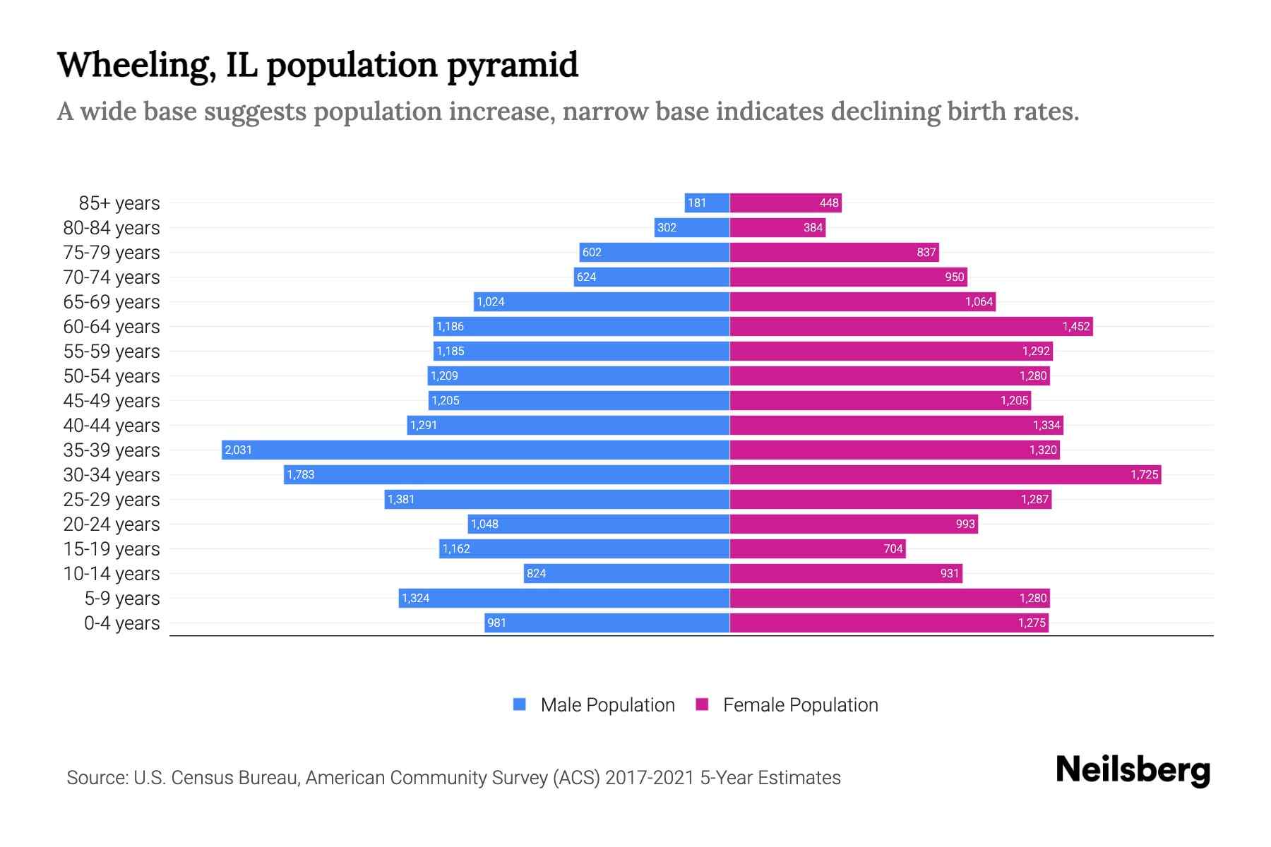 Wheeling, IL Population by Age 2023 Wheeling, IL Age Demographics