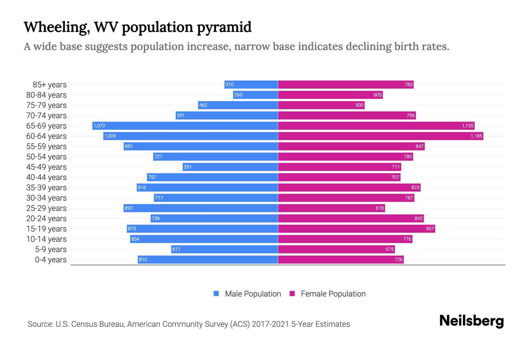 Wheeling, WV Population by Age 2023 Wheeling, WV Age Demographics