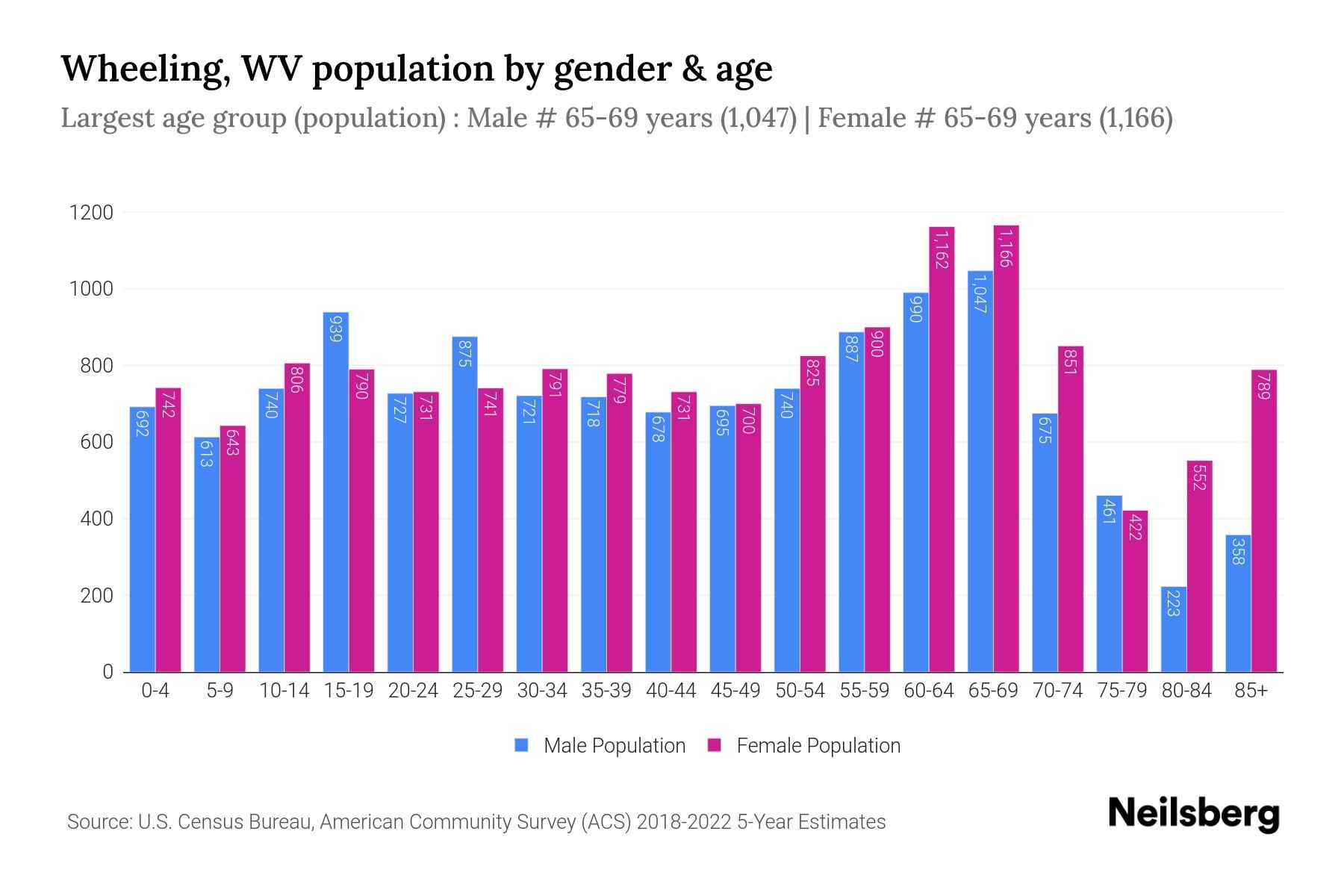 Wheeling, WV Population by Gender - 2024 Update | Neilsberg