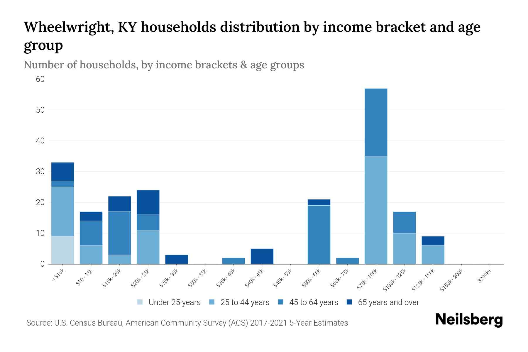 Wheelwright, KY Median Household By Age 2023 Neilsberg