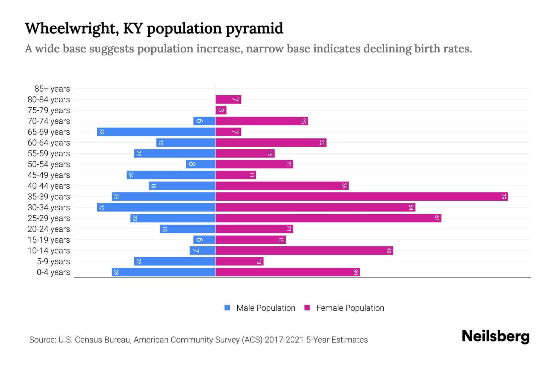 Wheelwright, KY Population by Age 2023 Wheelwright, KY Age