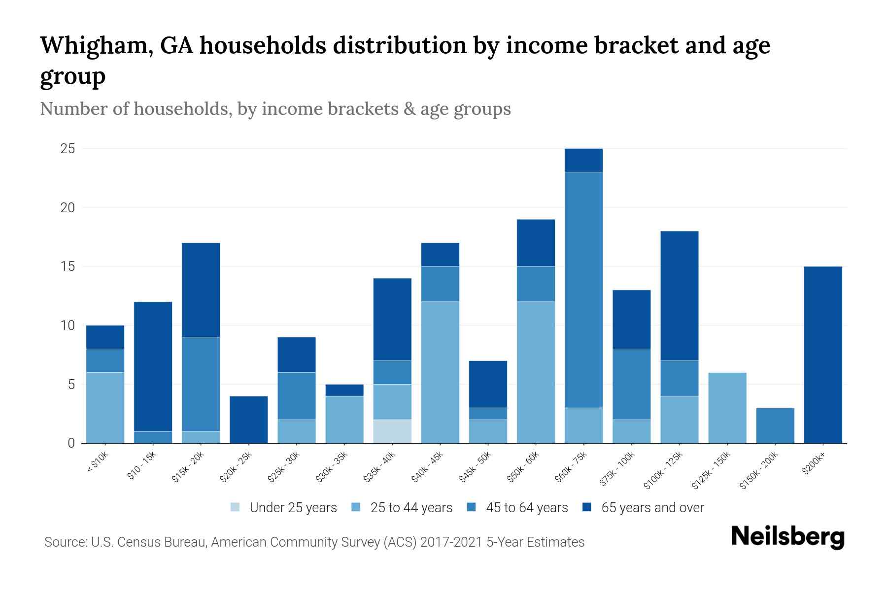 Whigham, GA Median Household By Age 2024 Update Neilsberg