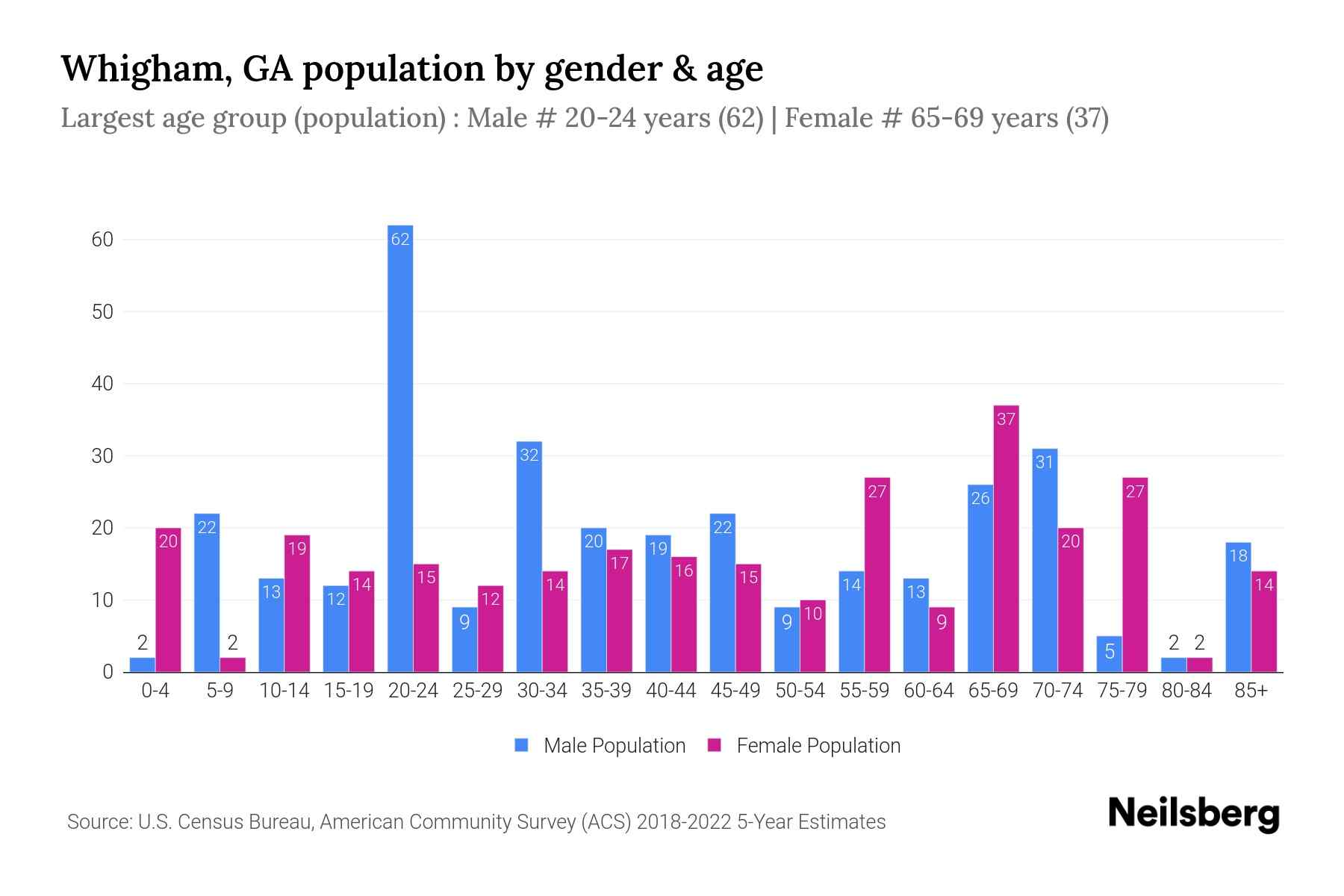 Whigham, GA Population by Gender 2024 Update Neilsberg