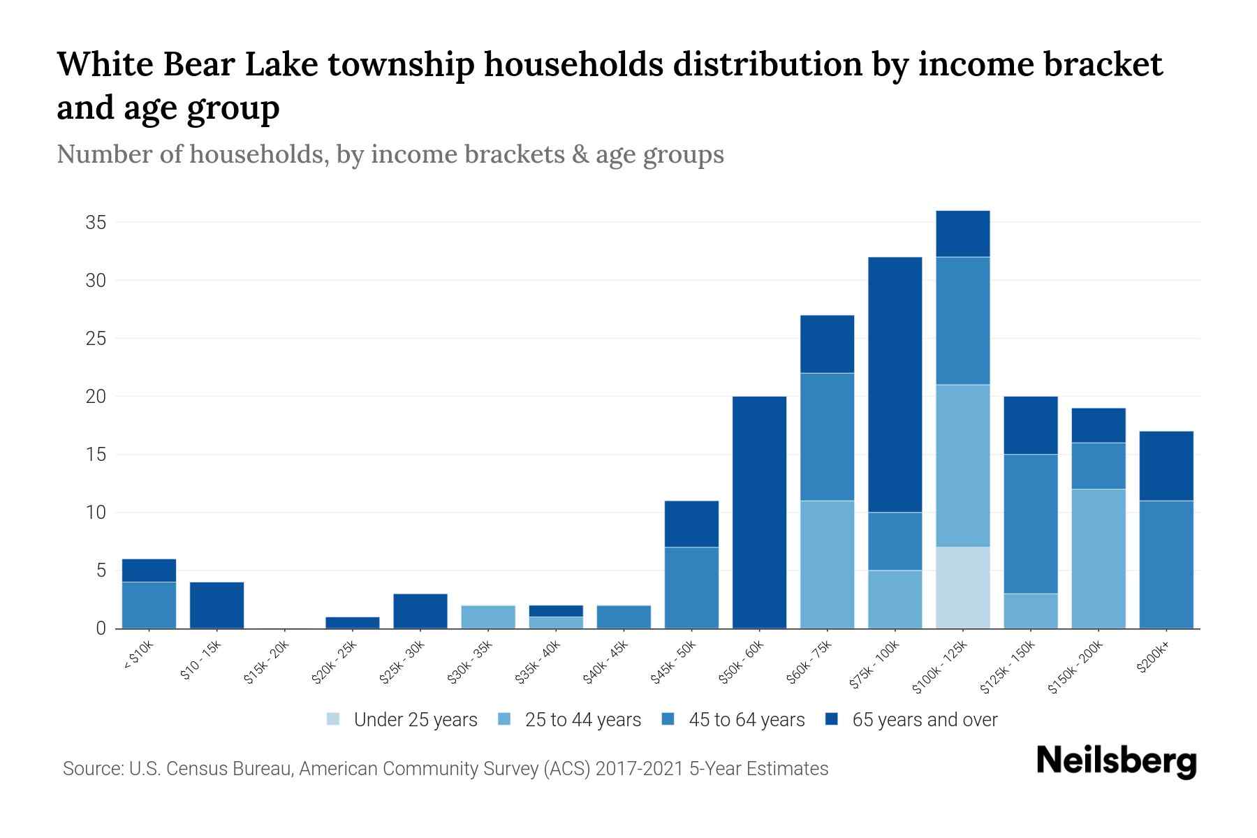 White Bear Lake Township, Minnesota Median Household Income By Age