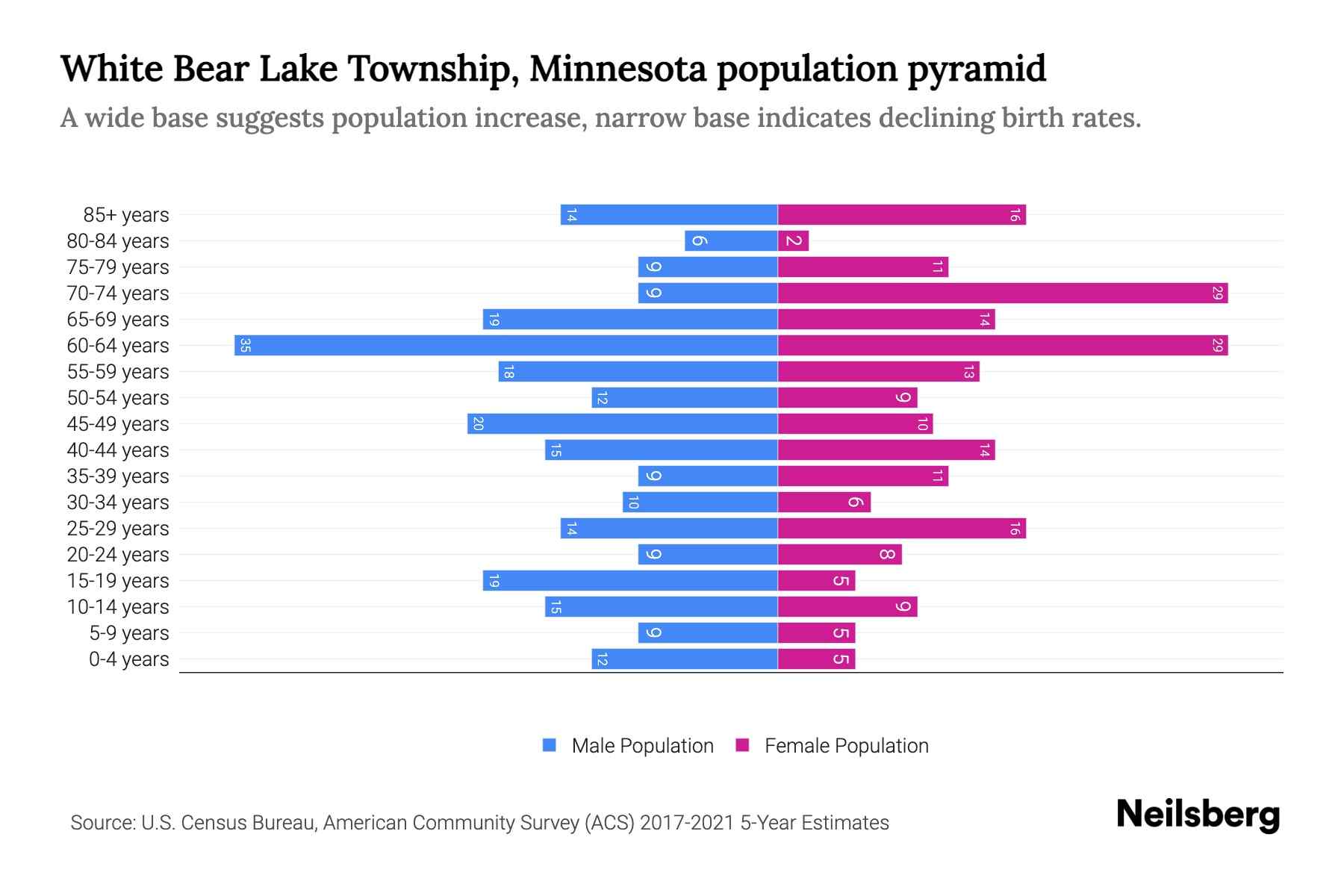 White Bear Lake Township, Minnesota Population by Age - 2023 White Bear