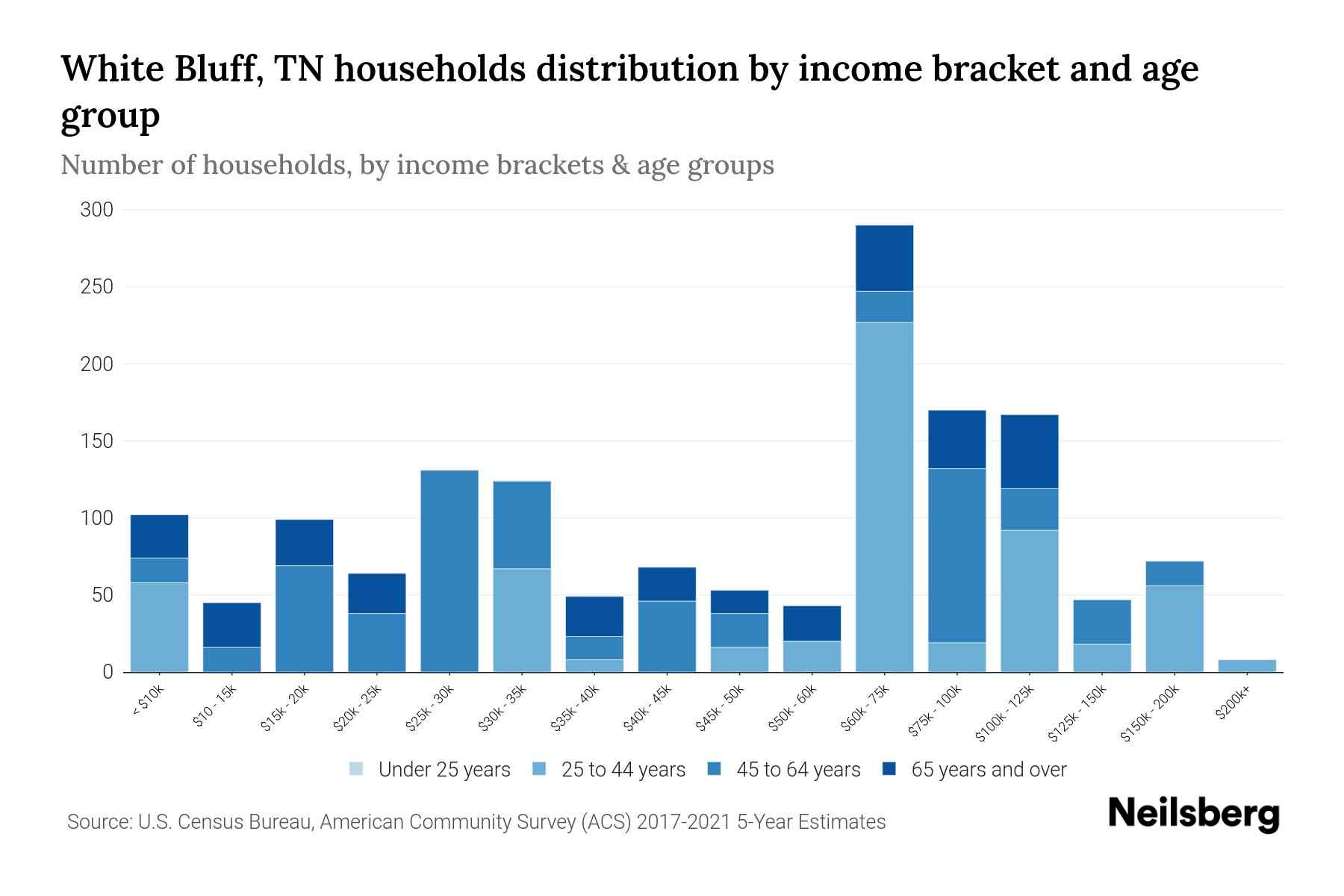 White Bluff, TN Median Household By Age 2023 Neilsberg