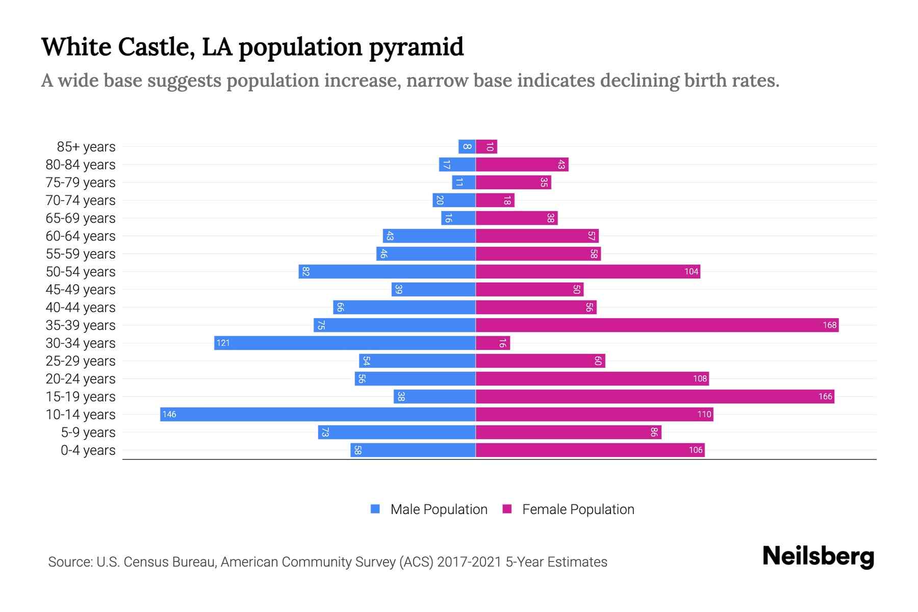White Castle, LA Population by Age 2023 White Castle, LA Age Demographics Neilsberg