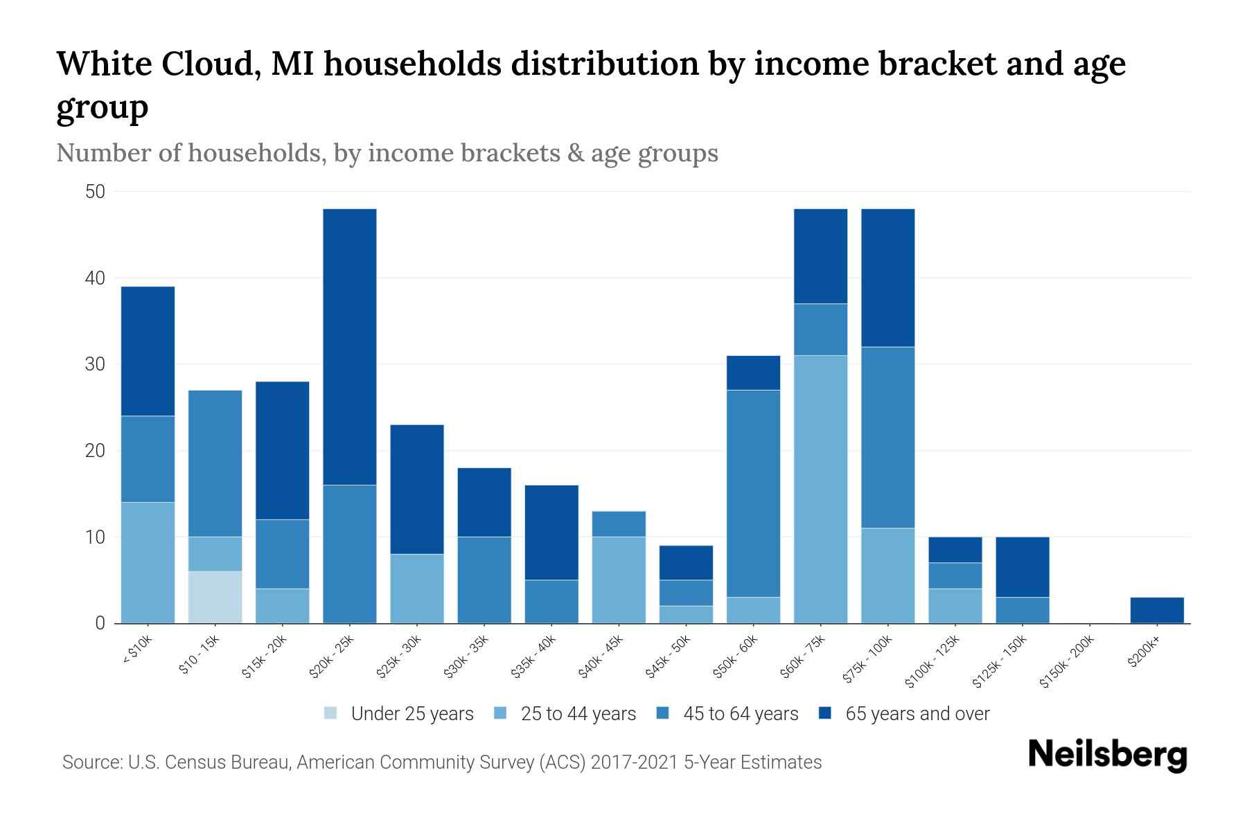 White Cloud, MI Median Household By Age 2024 Update Neilsberg