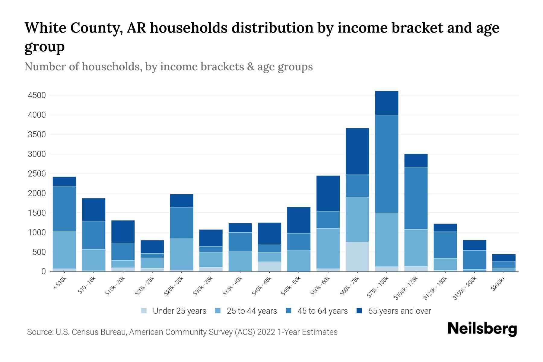White County, AR Median Household By Age 2024 Update Neilsberg