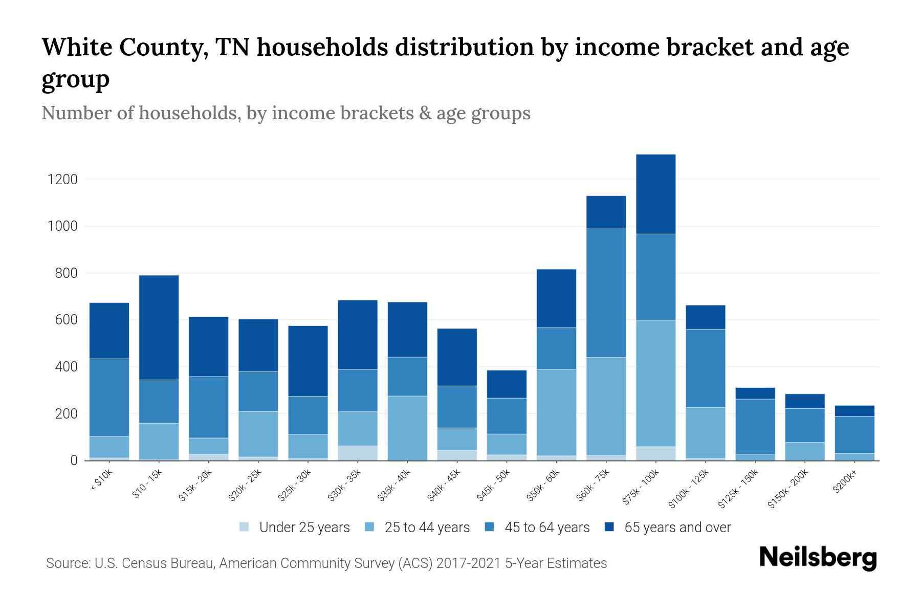 White County, TN Median Household By Age 2023 Neilsberg