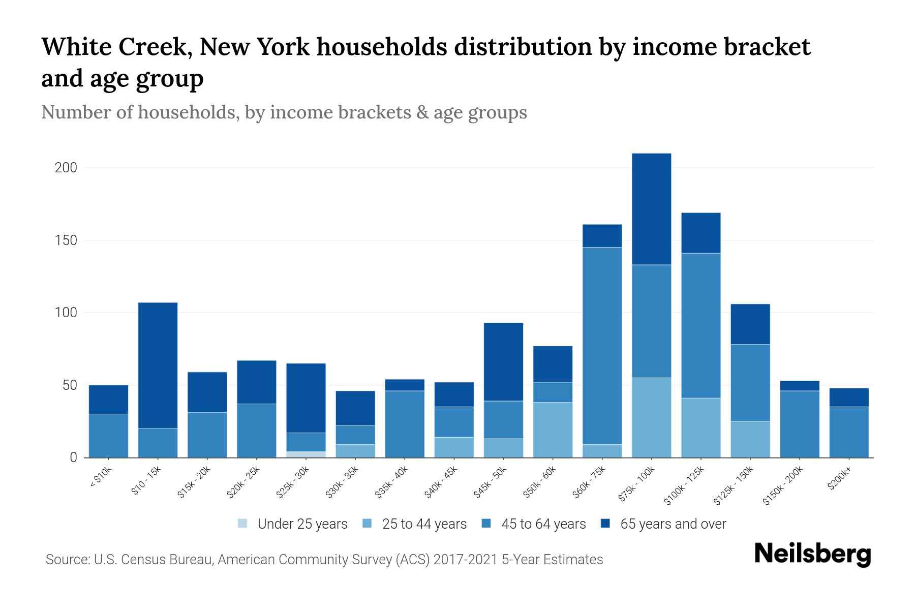 White Creek, New York Median Household By Age 2023 Neilsberg