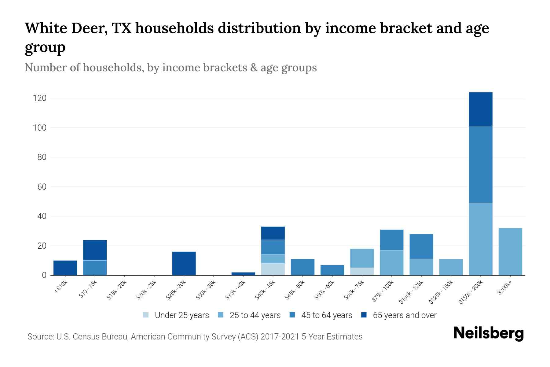 White Deer, TX Median Household By Age 2024 Update Neilsberg