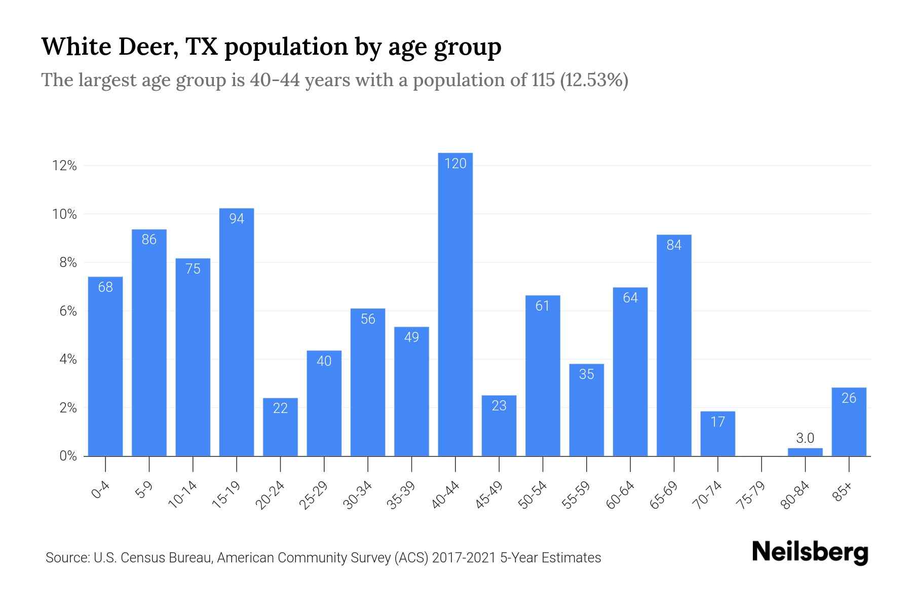 White Deer, TX Population by Age 2023 White Deer, TX Age Demographics