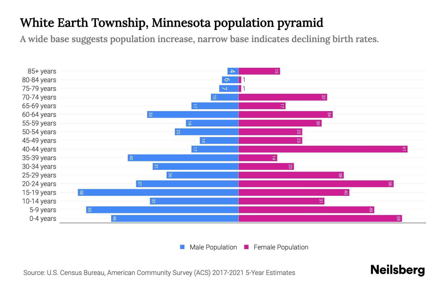 White Earth Township, Minnesota Population by Age 2023 White Earth