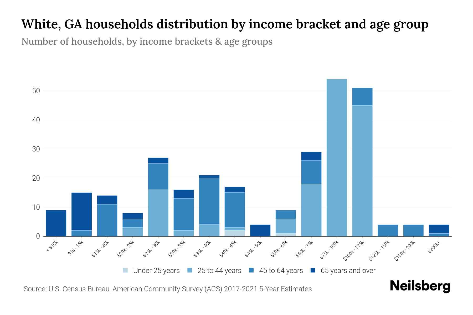 White, GA Median Household By Age 2023 Neilsberg