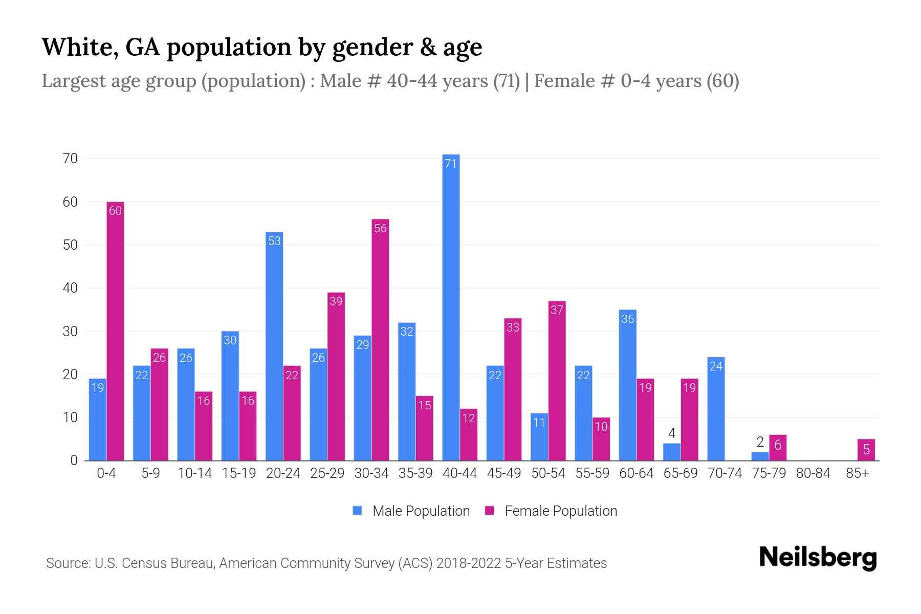 White, GA Population by Gender 2024 Update Neilsberg